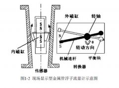 遠傳型金屬管浮子流量計測量元器件的分類及研究現狀